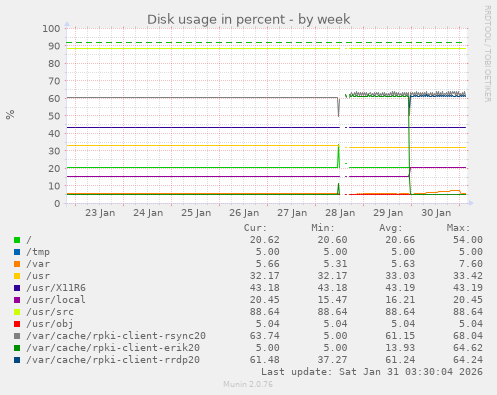 Disk usage in percent