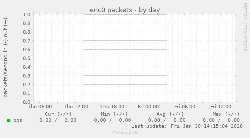 enc0 packets
