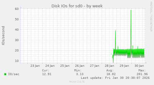 Disk IOs for sd0