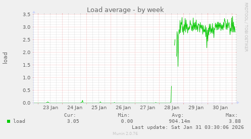 Load average