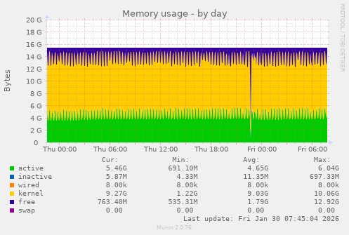 Memory usage