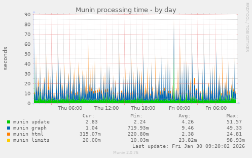 Munin processing time