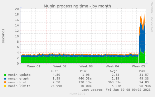 Munin processing time