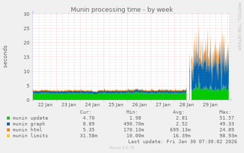 Munin processing time