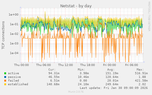 Netstat