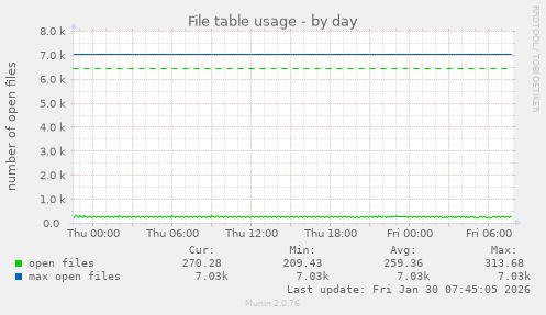 File table usage